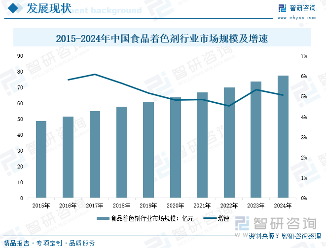 2015-2024年中國食品著色劑行業(yè)市場規(guī)模及增速