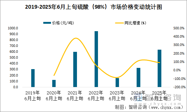2019-2025年6月上旬硫酸（98%）市場(chǎng)價(jià)格變動(dòng)統(tǒng)計(jì)圖