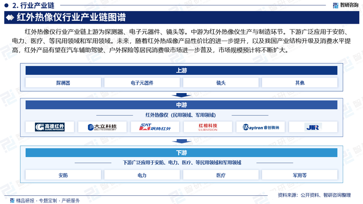 紅外熱像儀行業(yè)產(chǎn)業(yè)鏈上游為探測器、電子元器件、鏡頭等。中游為紅外熱像儀生產(chǎn)與制造環(huán)節(jié)。下游廣泛應用于安防、電力、醫(yī)療、等民用領域和軍用領域。未來，隨著紅外熱成像產(chǎn)品性價比的進一步提升，以及我國產(chǎn)業(yè)結構升級及消費水平提高，紅外產(chǎn)品有望在汽車輔助駕駛、戶外探險等居民消費級市場進一步普及，市場規(guī)模預計將不斷擴大。