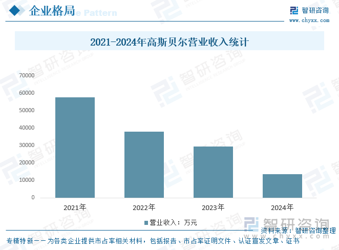 2021-2024年高斯貝爾營業(yè)收入統(tǒng)計