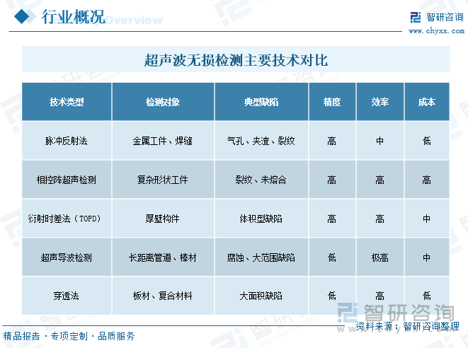 超聲波無損檢測(cè)主要技術(shù)對(duì)比
