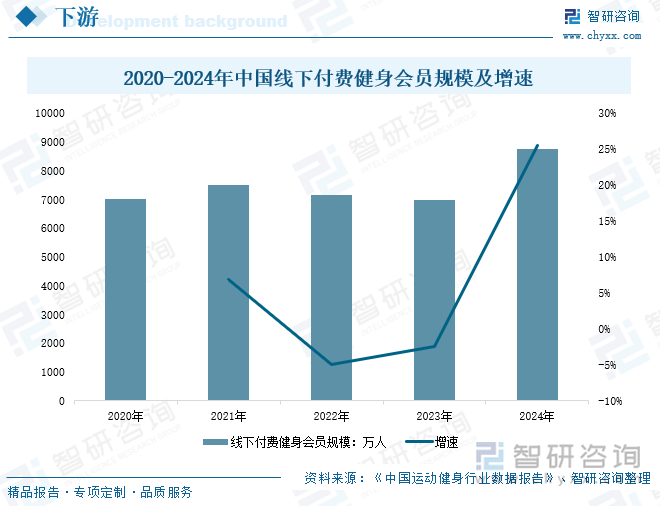 2020-2024年中國(guó)線下付費(fèi)健身會(huì)員規(guī)模及增速