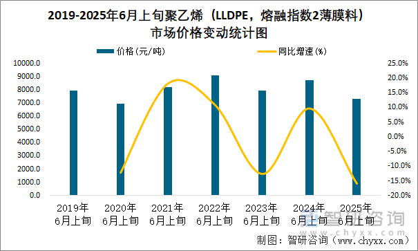 2019-2025年6月上旬聚乙烯（LLDPE，熔融指數(shù)2薄膜料）市場價(jià)格變動(dòng)統(tǒng)計(jì)圖
