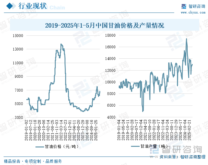2019-2025年1-5月中國甘油價格及產量情況