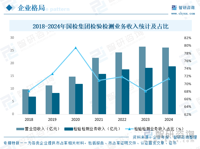 2018-2024年國(guó)檢集團(tuán)檢驗(yàn)檢測(cè)業(yè)務(wù)收入統(tǒng)計(jì)及占比