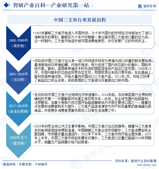中國三文魚行業(yè)發(fā)展歷程