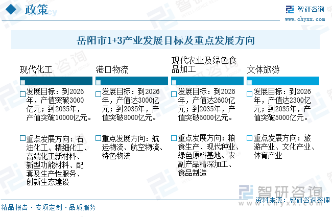 岳陽(yáng)市1+3產(chǎn)業(yè)發(fā)展目標(biāo)及重點(diǎn)發(fā)展方向