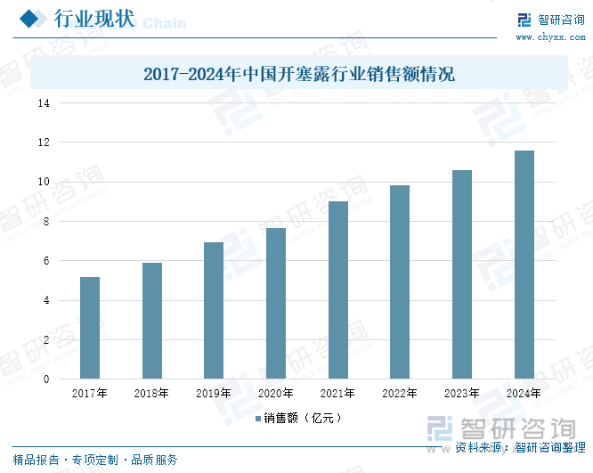 2017-2024年中國開塞露行業(yè)銷售額情況