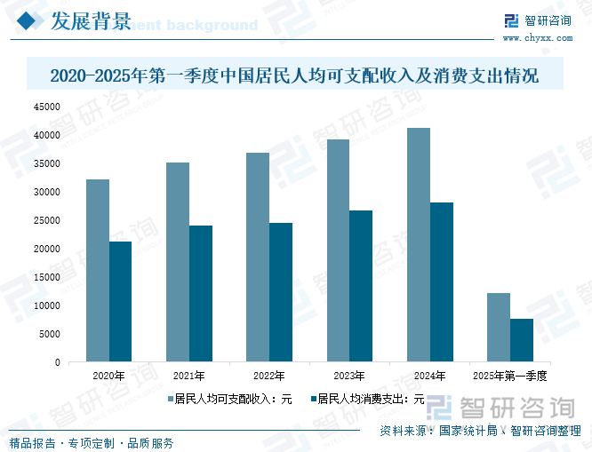 2020-2025年第一季度中國居民人均可支配收入及消費支出情況