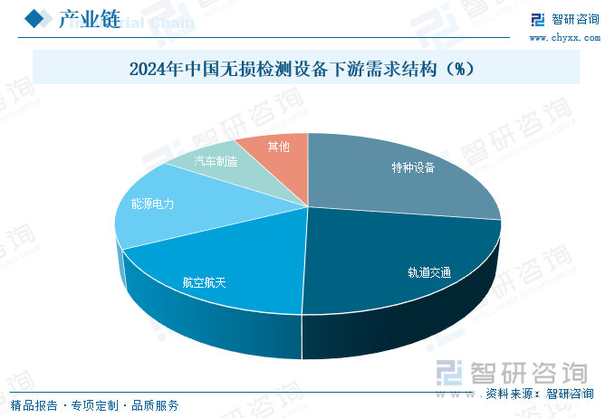 2024年中國(guó)超聲波無損檢測(cè)下游需求結(jié)構(gòu)（%）