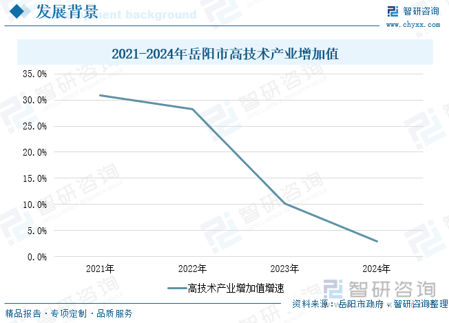 2021-2024年岳陽(yáng)市高技術(shù)產(chǎn)業(yè)增加值