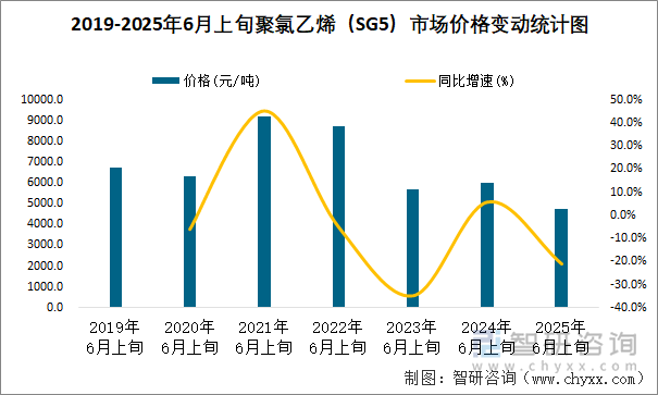 2019-2025年6月上旬聚氯乙烯（SG5）市場價(jià)格變動(dòng)統(tǒng)計(jì)圖