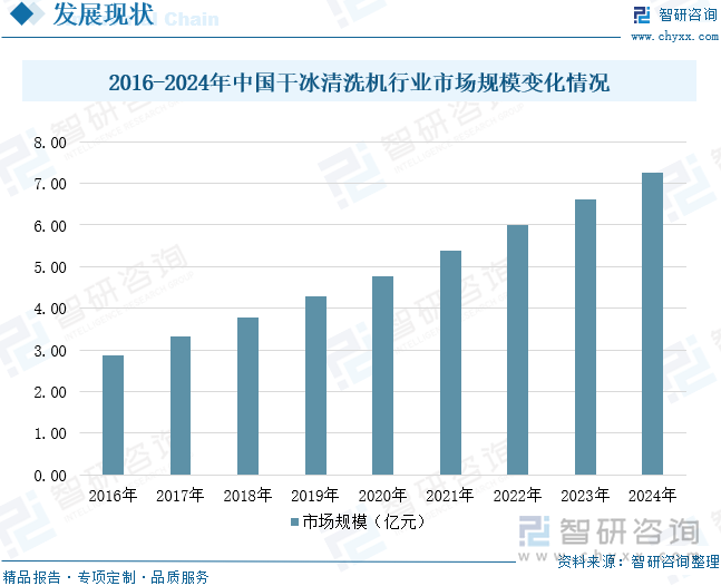 2016-2024年中國(guó)干冰清洗機(jī)行業(yè)市場(chǎng)規(guī)模變化情況