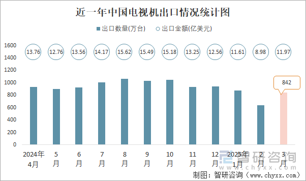 近一年中国电视机出口情况统计图