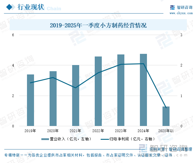2019-2025年一季度小方制藥經營情況