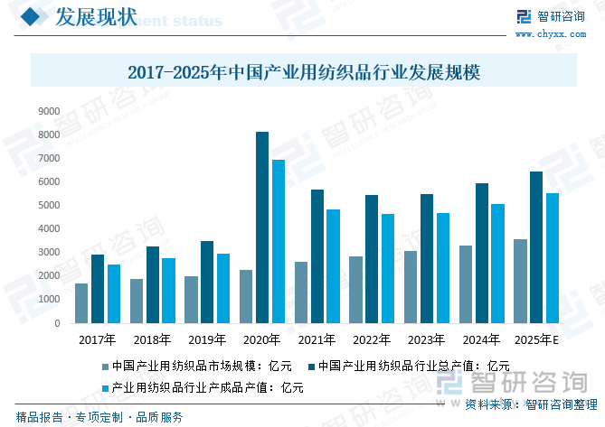 2017-2025年中國產業用紡織品行業發展規模
