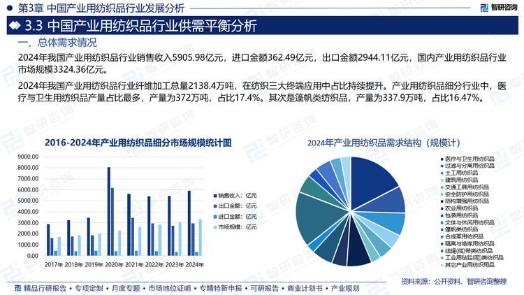2024年我國(guó)產(chǎn)業(yè)用紡織品行業(yè)纖維加工總量2138.4萬(wàn)噸，在紡織三大終端應(yīng)用中占比持續(xù)提升。產(chǎn)業(yè)用紡織品細(xì)分行業(yè)中，醫(yī)療與衛(wèi)生用紡織品產(chǎn)量占比最多，產(chǎn)量為372萬(wàn)噸，占比17.4%。其次是篷帆類紡織品，產(chǎn)量為337.9萬(wàn)噸，占比16.47%。