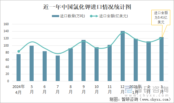 近一年中國(guó)氯化鉀進(jìn)口情況統(tǒng)計(jì)圖