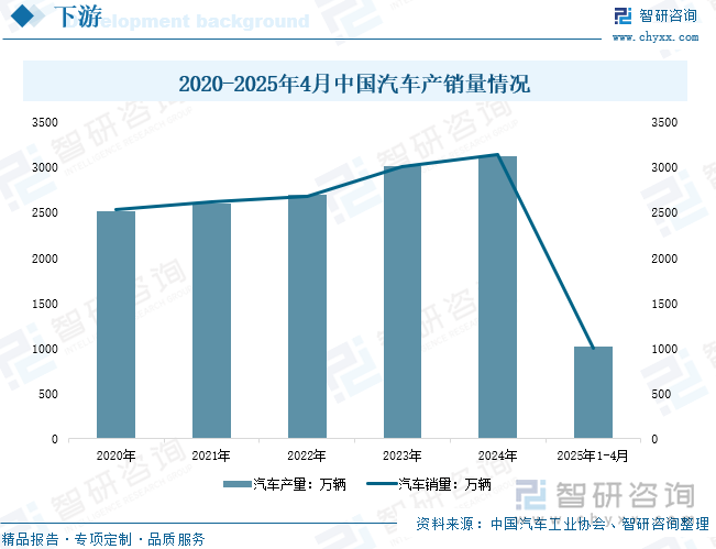 2020-2025年4月中國汽車產(chǎn)銷量情況