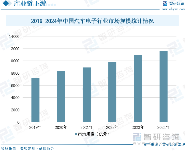 2019-2024年中國汽車電子行業市場規模統計情況