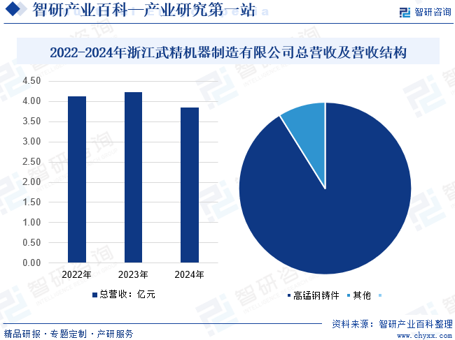 2022-2024年浙江武精机器制造有限公司总营收及营收结构