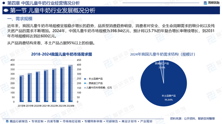近年来，我国儿童牛奶市场规模呈现稳步增长的趋势，品质型消费趋势明显，消费者对安全、全生命周期需求的细分化以及纯天然产品的需求不断增加。2024年，中国儿童牛奶市场规模为398.94亿元，预计将以5.7%的年复合增长率继续增长，到2031年市场规模将达到近600亿元。从产品消费结构来看，本土产品占据95%以上的份额。