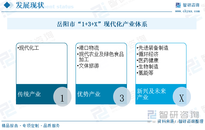 岳陽(yáng)市“1+3+X”現(xiàn)代化產(chǎn)業(yè)體系