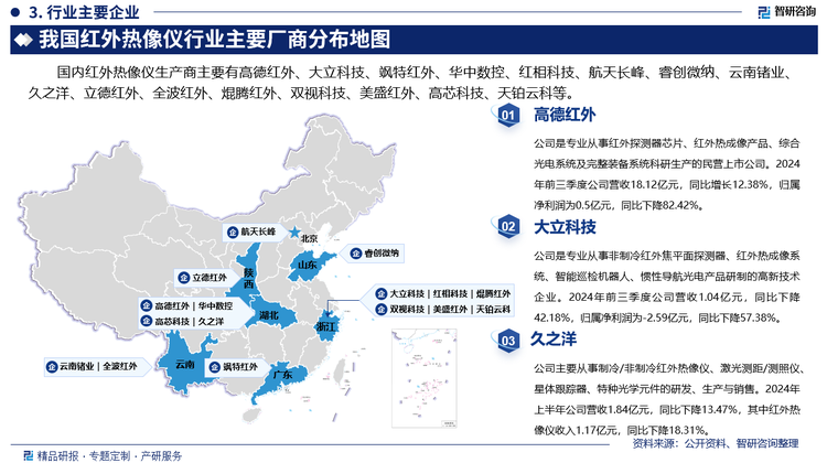 其中高德紅外是專業(yè)從事紅外探測器芯片、紅外熱成像產(chǎn)品、綜合光電系統(tǒng)及完整裝備系統(tǒng)科研生產(chǎn)的民營上市公司。2024年前三季度公司營收18.12億元，同比增長12.38%，歸屬凈利潤為0.5億元，同比下降82.42%。大立科技是專業(yè)從事非制冷紅外焦平面探測器、紅外熱成像系統(tǒng)、智能巡檢機器人、慣性導航光電產(chǎn)品研制的高新技術企業(yè)。2024年前三季度公司營收1.04億元，同比下降42.18%，歸屬凈利潤為-2.59億元，同比下降57.38%。久之洋主要從事制冷/非制冷紅外熱像儀、激光測距/測照儀、星體跟蹤器、特種光學元件的研發(fā)、生產(chǎn)與銷售。2024年上半年公司營收1.84億元，同比下降13.47%，其中紅外熱像儀收入1.17億元，同比下降18.31%。
