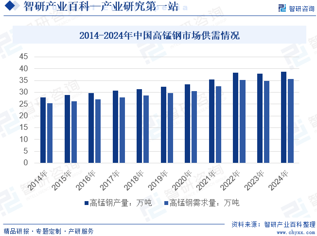 2014-2024年中国高锰钢市场供需情况