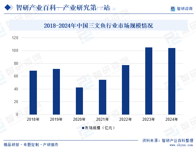 2018-2024年中國三文魚行業(yè)市場規(guī)模情況