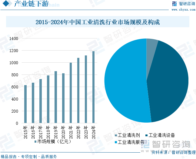 2015-2024年中國(guó)工業(yè)清洗行業(yè)市場(chǎng)規(guī)模及構(gòu)成