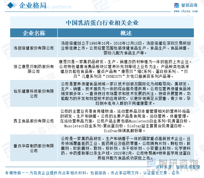 中國(guó)乳清蛋白行業(yè)相關(guān)企業(yè)