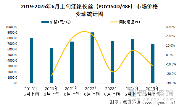 2019-2025年6月上旬滌綸長絲（POY150D/48F）市場價(jià)格變動(dòng)統(tǒng)計(jì)圖
