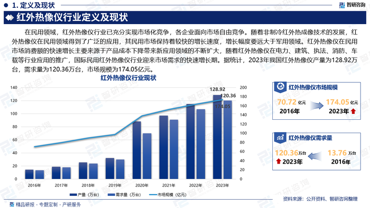 在民用領域，紅外熱像儀行業(yè)已充分實現(xiàn)市場化競爭，各企業(yè)面向市場自由競爭。隨著非制冷紅外熱成像技術的發(fā)展，紅外熱像儀在民用領域得到了廣泛的應用，其民用市場保持著較快的增長速度，增長幅度要遠大于軍用領域。紅外熱像儀在民用市場消費額的快速增長主要來源于產(chǎn)品成本下降帶來新應用領域的不斷擴大，隨著紅外熱像儀在電力、建筑、執(zhí)法、消防、車載等行業(yè)應用的推廣，國際民用紅外熱像儀行業(yè)迎來市場需求的快速增長期。據(jù)統(tǒng)計，2023年我國紅外熱像儀產(chǎn)量為128.92萬臺，需求量為120.36萬臺，市場規(guī)模為174.05億元。