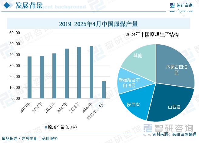 2019-2025年中國原煤產(chǎn)量