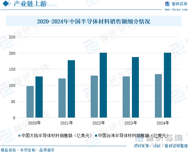 2020-2024年中國半導體材料銷售額細分情況