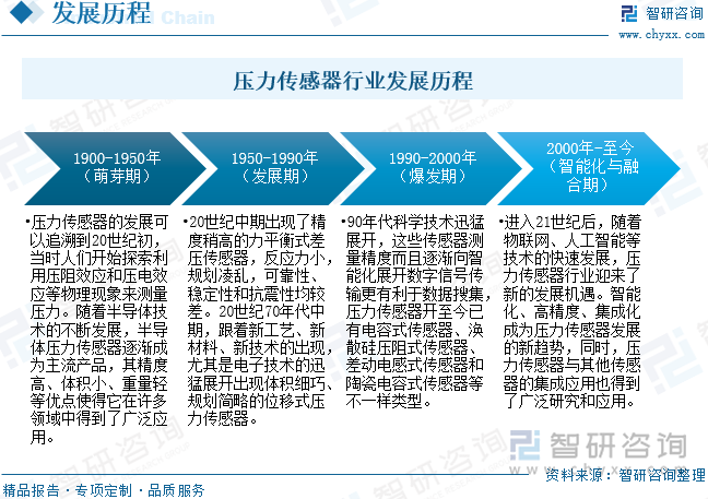 壓力傳感器行業發展歷程