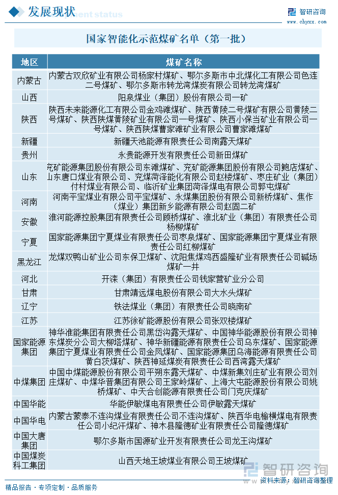 國家智能化示范煤礦名單（第一批）