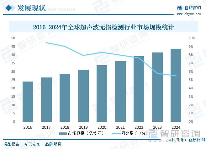 2016-2024年全球超聲波無損檢測(cè)行業(yè)市場(chǎng)規(guī)模統(tǒng)計(jì)
