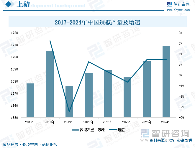 2017-2024年中國辣椒產(chǎn)量及增速