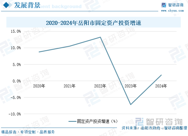 2020-2024年岳陽(yáng)市固定資產(chǎn)投資增速