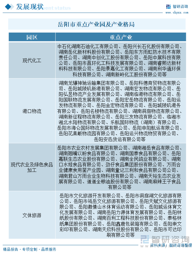 岳陽(yáng)市重點(diǎn)產(chǎn)業(yè)園及產(chǎn)業(yè)格局