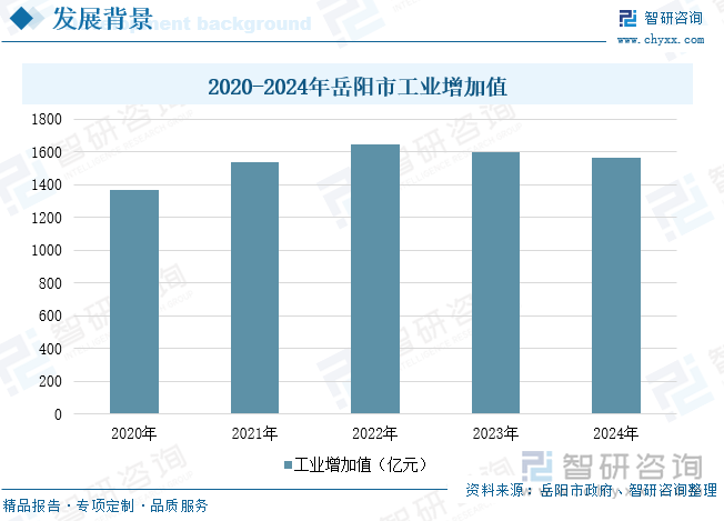 2020-2024年岳陽(yáng)市工業(yè)增加值