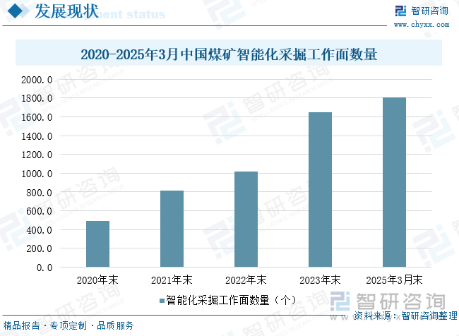 2020-2025年3月中國煤礦智能化采掘工作面數(shù)量