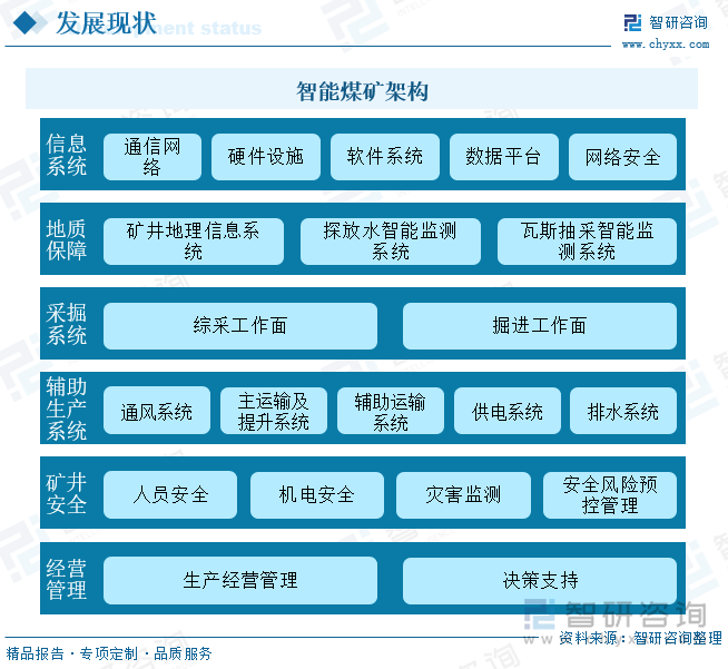 智能煤礦架構(gòu)