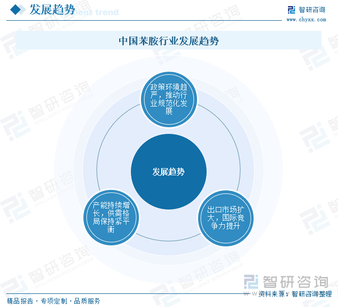 中國苯胺行業(yè)發(fā)展趨勢