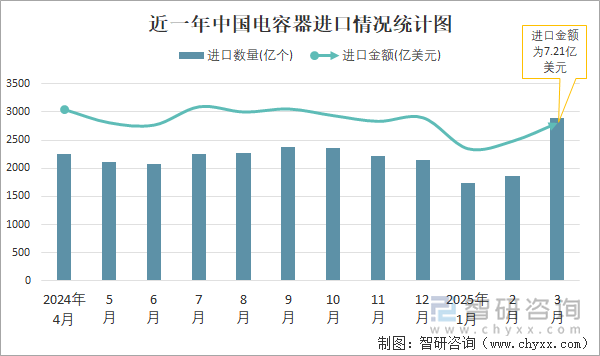 近一年中国电容器进口情况统计图