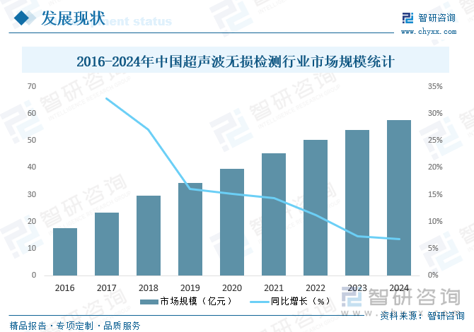 2016-2024年中國(guó)超聲波無損檢測(cè)行業(yè)市場(chǎng)規(guī)模統(tǒng)計(jì)