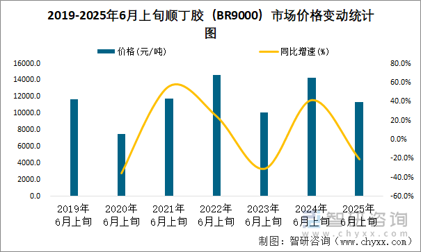 2019-2025年6月上旬順丁膠（BR9000）市場價格變動統(tǒng)計圖