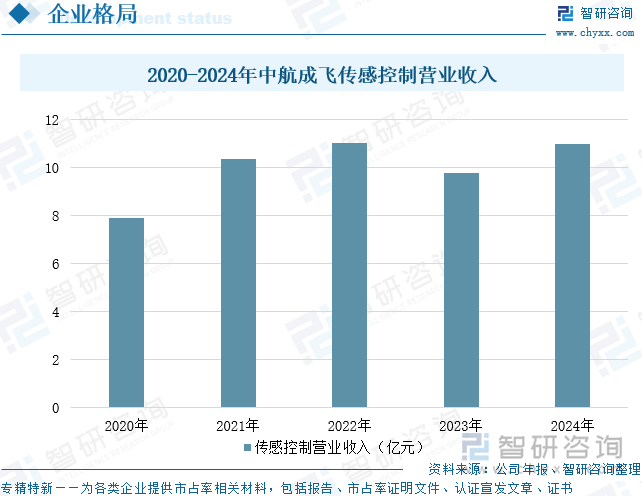 2020-2024年中航成飛傳感控制營業收入